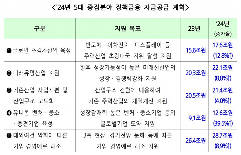 2024년 5대 중점분야 정책금융 자금공급 계획. /자료제공=금융위원회