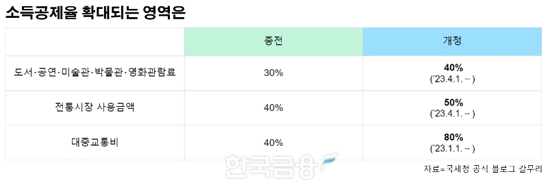 2주 남은 2023년…연말정산 막판 뒤집기 꿀팁은?