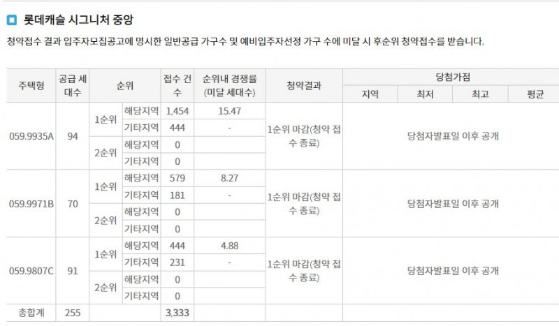 롯데캐슬 시그니처 중앙 1순위청약 접수 결과 (19일 저녁 8시 기준) / 자료제공=한국부동산원 청약홈