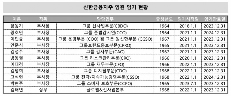 진옥동 신한금융 회장, 지주 슬림화…부문 통합하고 경영진 절반으로 줄여