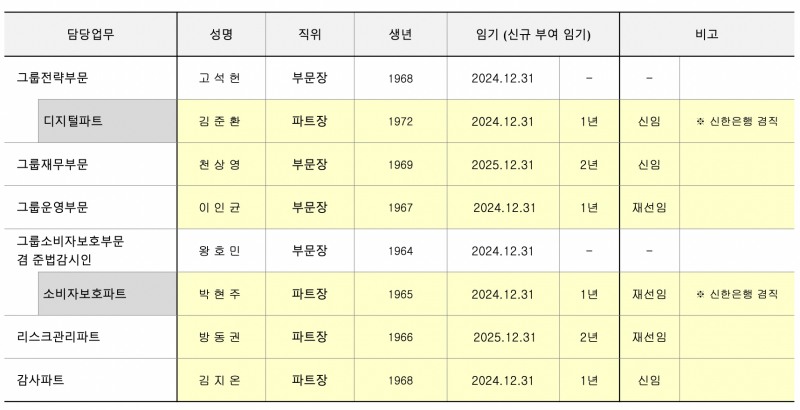 ▲2024년 신한금융지주 경영진 구성