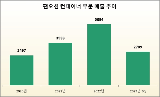 단위 : 억 원. 자료=팬오션.