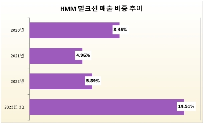 기준 : 당해 전체 매출 대비, 단위 : %. 자료=HMM.