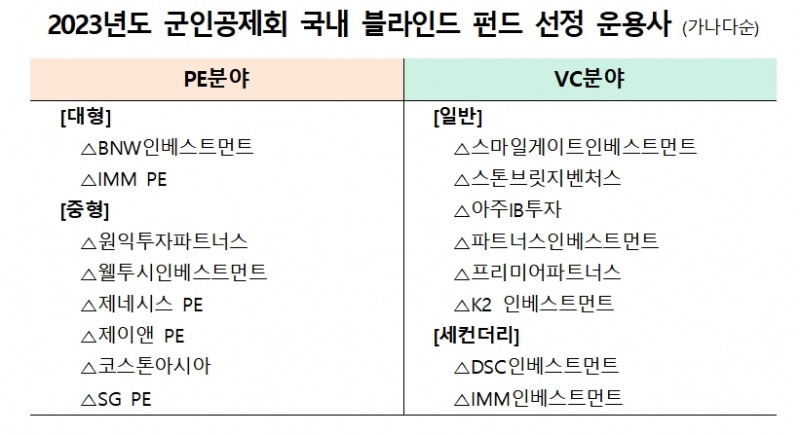 자료제공= 군인공제회(2023.12.19)