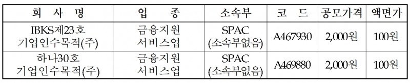 한국거래소(KRX‧이사장 손병두)가 2023년 12월 20일, ‘IBKS제23호(SPAC‧기업 인수목적회사)’과 ‘하나30호스팩’ 코스닥(KOSDAQ) 신규상장을 승인했다./자료제공=KRX 홍보팀