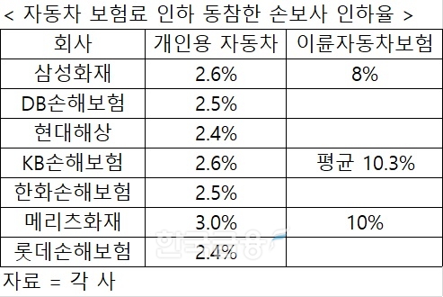 삼성화재·DB손보 등 빅4 한화손보·메리츠화재·롯데손보까지 자동차보험료 인하 동참…최대 3%↓