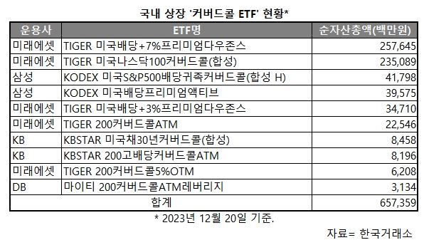 월배당 바람 타고 '커버드콜 ETF' 밀물…미래·삼성·KB 각축