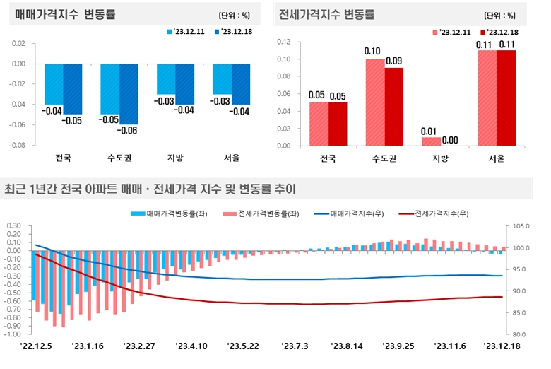 2023년 12월 3주(12.18일 기준) 전국 주간 아파트가격 동향 / 자료제공=한국부동산원