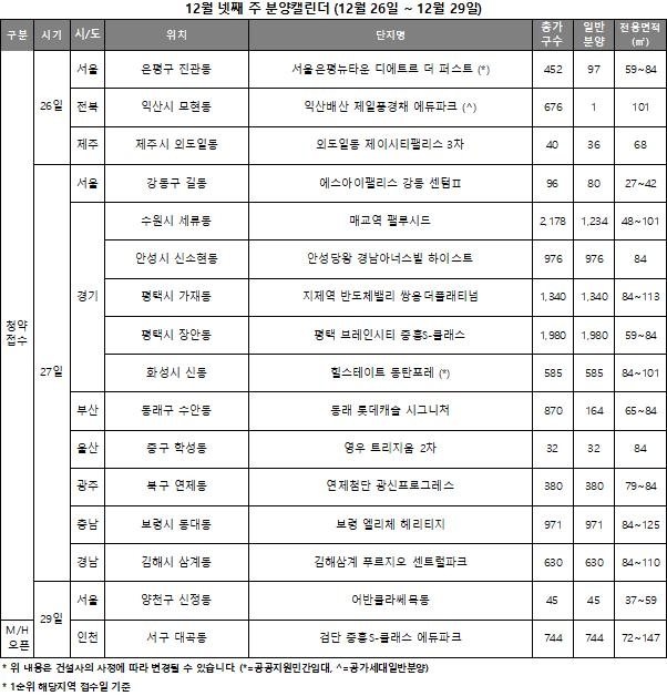 12월 4주 분양캘린더 / 자료제공=리얼투데이
