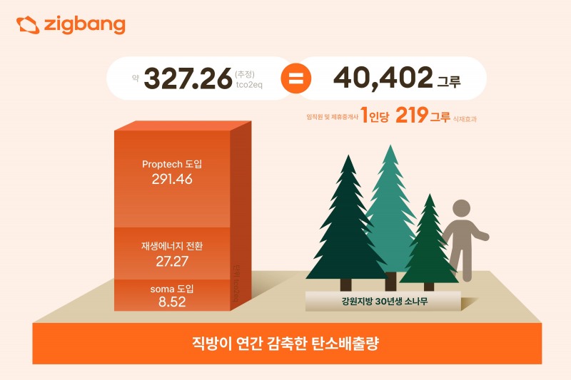 직방의 ESG 리포트 인포그래픽 / 사진제공=직방