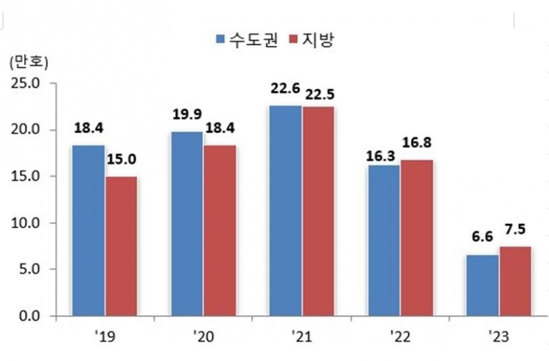 최근 5개년 1~10월 누계 전국 주택 착공실적 추이 / 자료제공=국토교통부