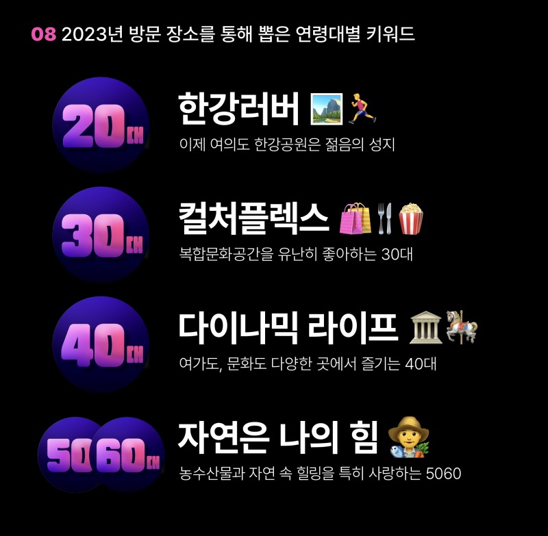 티맵모빌리티는 티맵 플랫폼 내비게이션 주행 데이터를 분석한 '티맵트렌드다이어리 2023 총결산: 장소편'을 27일 공개했다. / 사진제공=티맵모빌리티