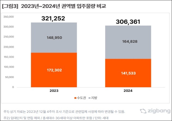 2023년~2024년 권역별 입주물량 추이 / 자료제공=직방