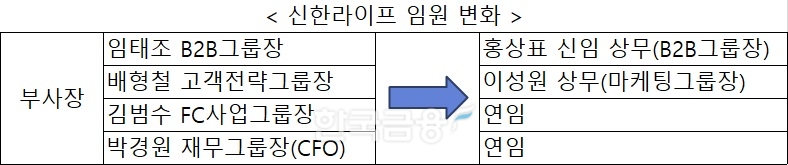 신한라이프, 부사장 절반 축소…임원 승진 비율 오렌지·신한 반반