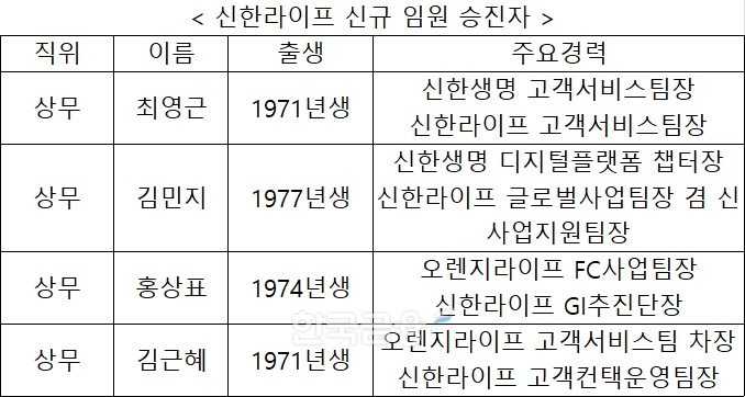 신한라이프, 부사장 절반 축소…임원 승진 비율 오렌지·신한 반반