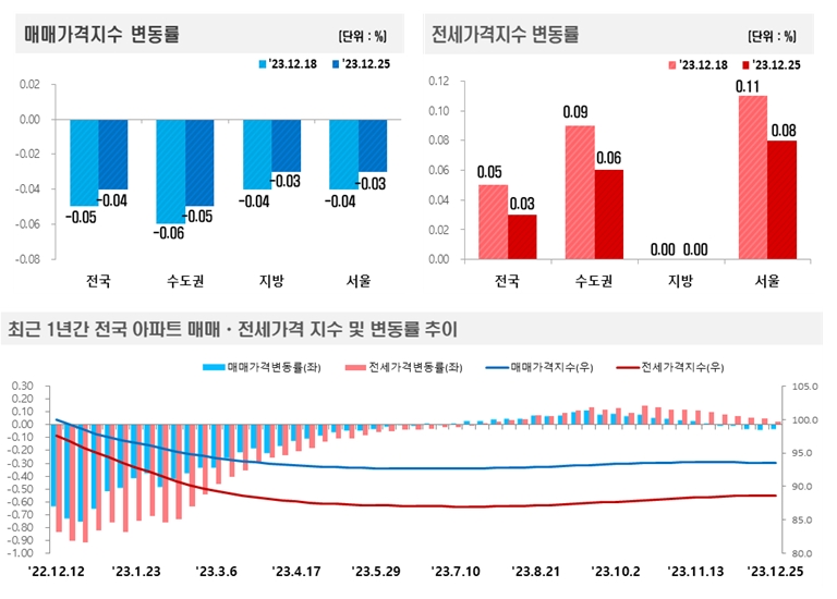 2023년 12월 4주(12.25일 기준) 전국 주간 아파트가격 동향 / 자료제공=한국부동산원