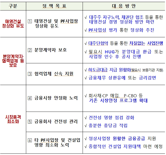 금융당국이 발표한 태영건설 정상화 및 부동산PF 안정화 방안 / 자료제공=금융위원회