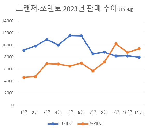 '국민차' 탈환 유력 그랜저, 웃지 못하는 까닭은