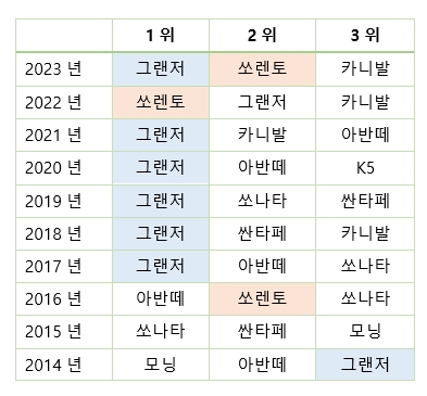 2014~2023년 내수 최다 판매 승용차