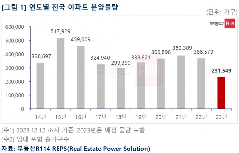 연도별 전국 아파트 분양물량 추이 / 자료제공=부동산R114