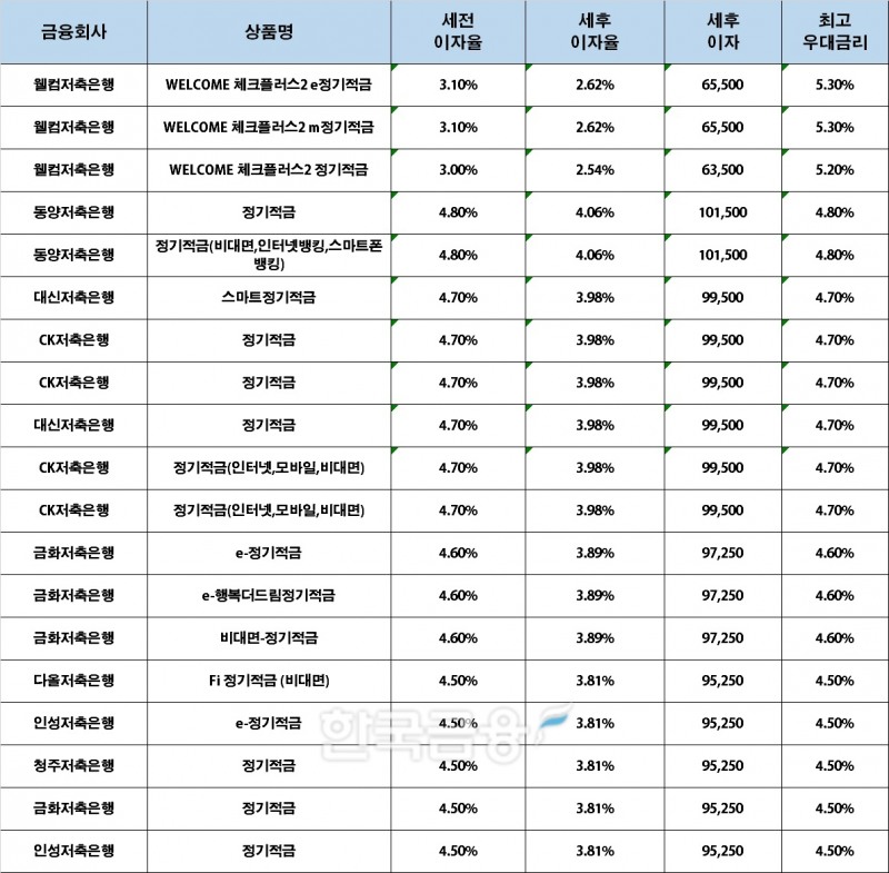 자료 : 금융상품한눈에, 10만원 씩 24개월 (단리, 정액적립식)