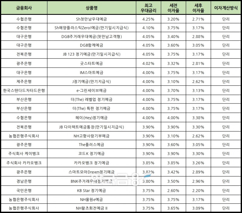 자료 : 금융상품한눈에 12개월 1000만원 예치 시