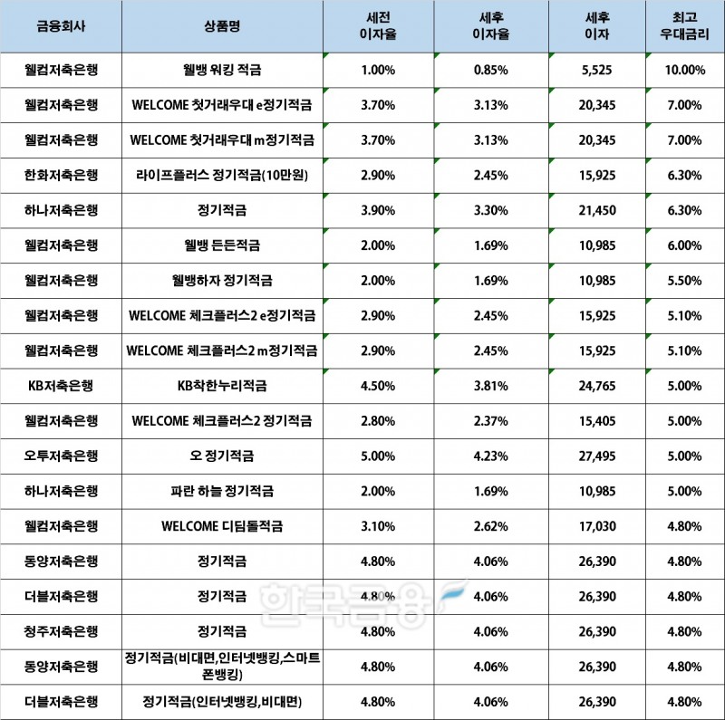 자료 : 금융상품한눈에, 10만원 씩 12개월 (단리, 정액적립식)