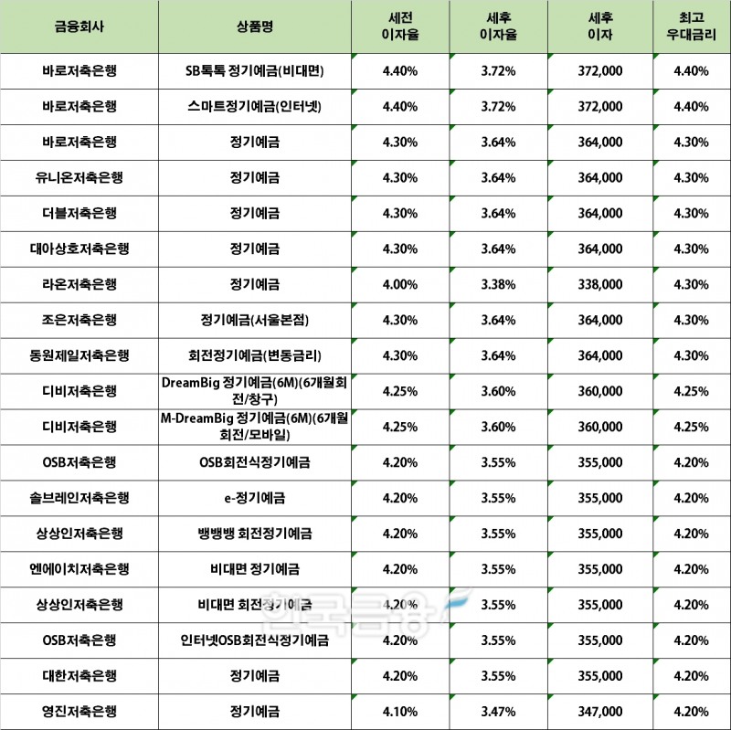 자료 : 금융상품한눈에 12개월 1000만원 예치 시(단리)