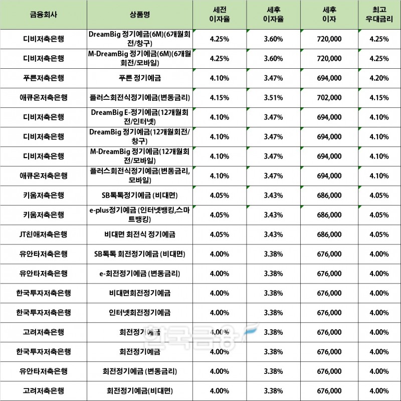 자료 : 금융상품한눈에 24개월 1000만원 예치 시(단리)