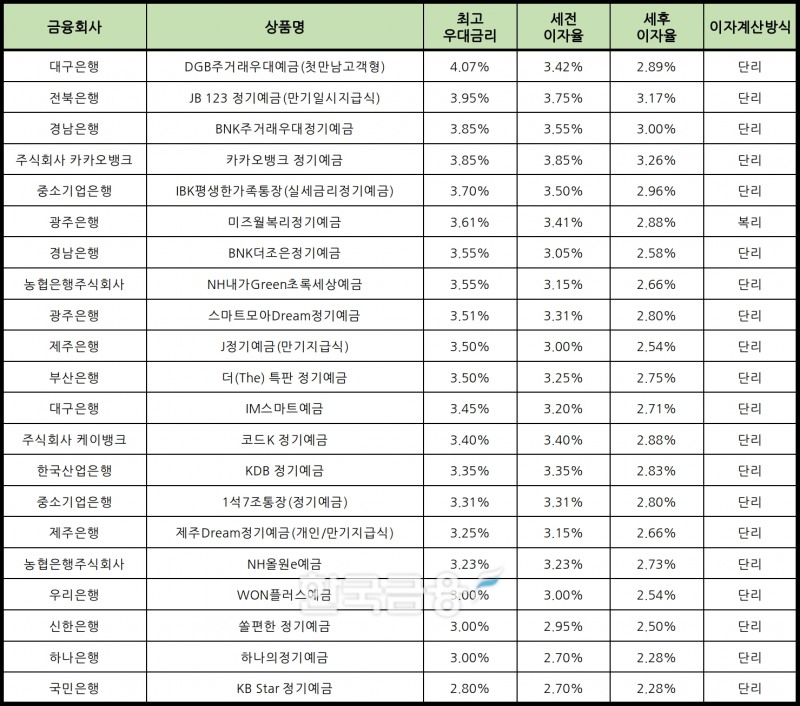 자료 : 금융상품한눈에 24개월 1000만원 예치 시