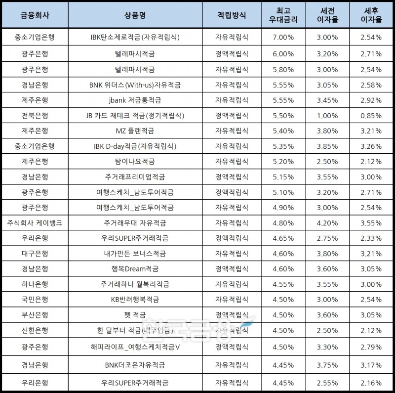 자료 : 금융상품한눈에, 10만원 씩 12개월