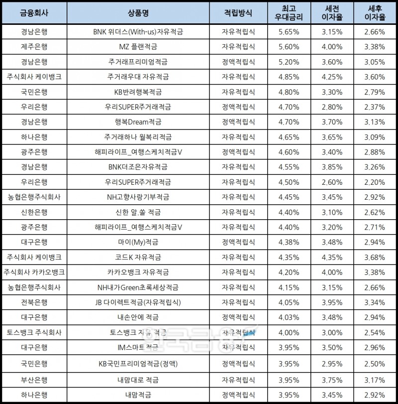 자료 : 금융상품한눈에, 10만원 씩 24개월