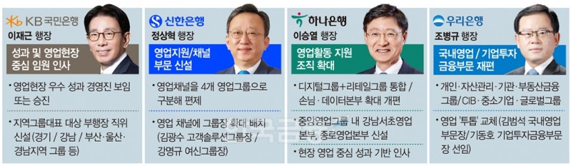 이재근· 정상혁· 이승열· 조병규, 2024 기업금융· WM서 대격돌