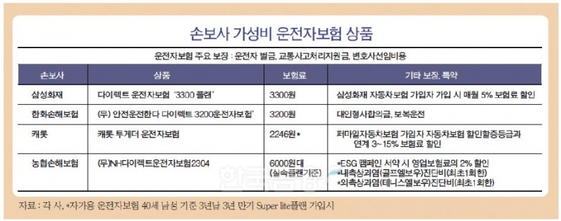 월 3300원으로 가입…다양해진 운전자보험 인기