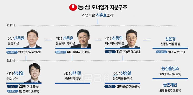 범롯데 ‘열(烈)’자 돌림의 시대…농심도 3세 신상열 급부상