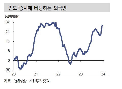 자료출처= 신한투자증권 '신흥국전략: 인도 증시, 아직 유효한 상승 모멘텀' 리포트(2023.12.28) 중 갈무리.