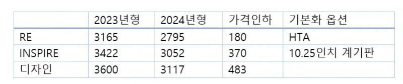 XM3 하이브리드 연식변경 가격 비교