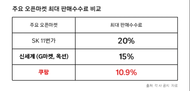 쿠팡이 공개한 주요 오픈마켓 최대 판매수수료 /사진=쿠팡 뉴스룸