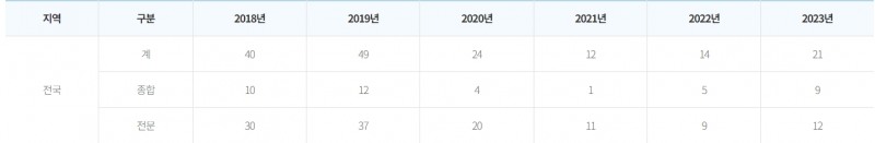 2018~2023년 전국 부도처리 건설사 추이 / 자료=국토교통부 건설산업지식정보시스템 KISCON