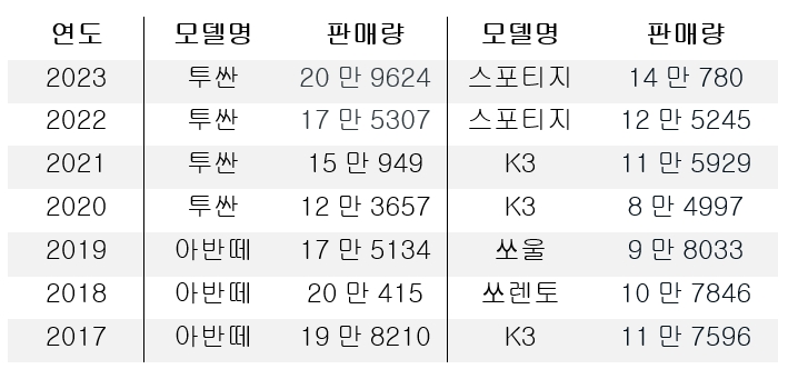현대기아 연도별 미국 베스트셀링카