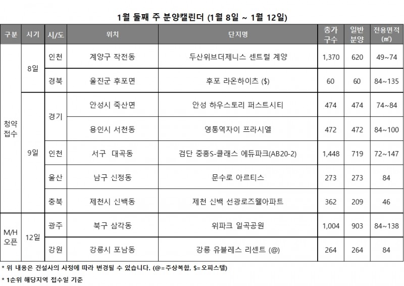 1월 2주 분양캘린더 / 자료제공=리얼투데이