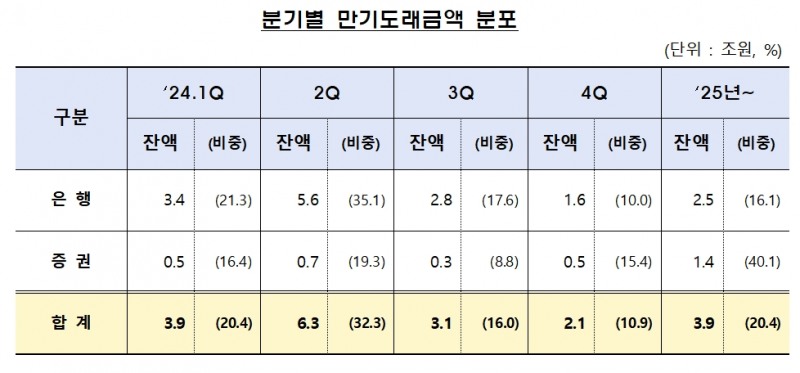 홍콩 H지수 기초 ELS 만기 도래 금액 분포 / 자료제공= 금융감독원(2024.01.07)