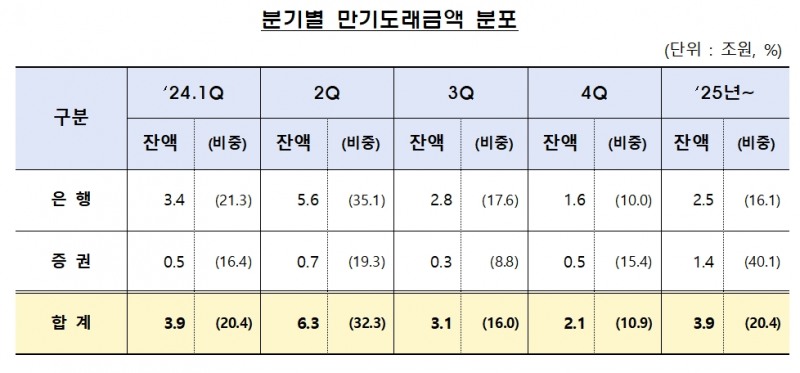 홍콩 H지수 기초 ELS 만기 도래 금액 분포 / 자료제공= 금융감독원(2024.01.07)