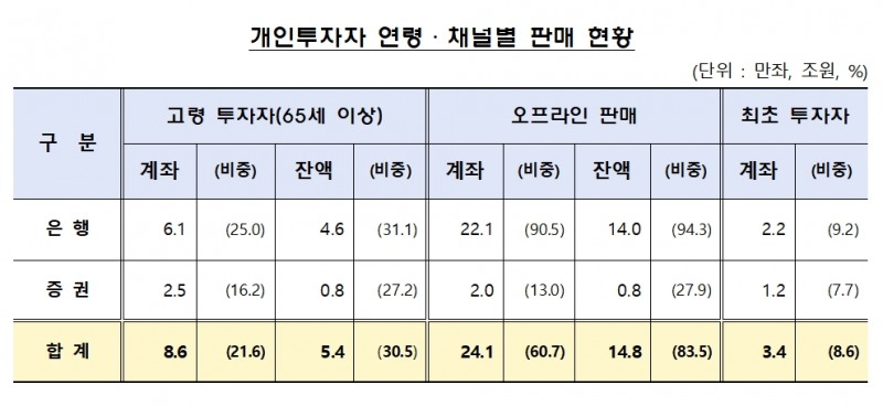 홍콩H지수 기초 ELS 개인투자자 판매 현황./자료제공= 금융감독원(2024.01.07)