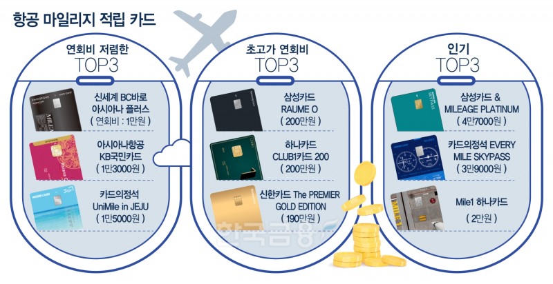 “마일리지로 1등석 타자” 알짜 마일리지 카드 모아보기