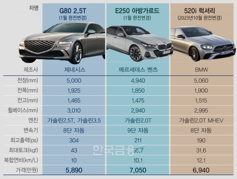 제네시스 자신감…E클래스·5시리즈와 정면대결