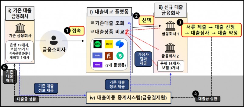대환대출 인프라(주담대·전세대출) 구조. /자료제공=금융위원회