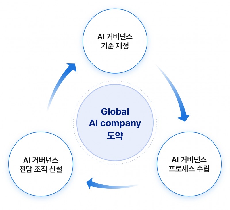 SKT가 글로벌 AI 컴퍼니로 도약하기 위해 경영 시스템에 AI 관리체계를 정립한다. / 사진제공=SK텔레콤