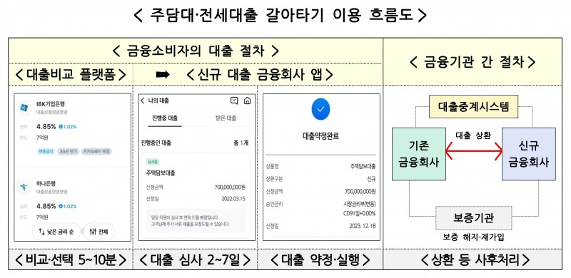 주담대·전세대출 갈아타기 이용 흐름도. /자료제공=금융위원회