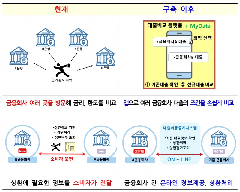 주담대·전세대출 대상 대환대출 인프라 구축 전후. /자료제공=금융위원회